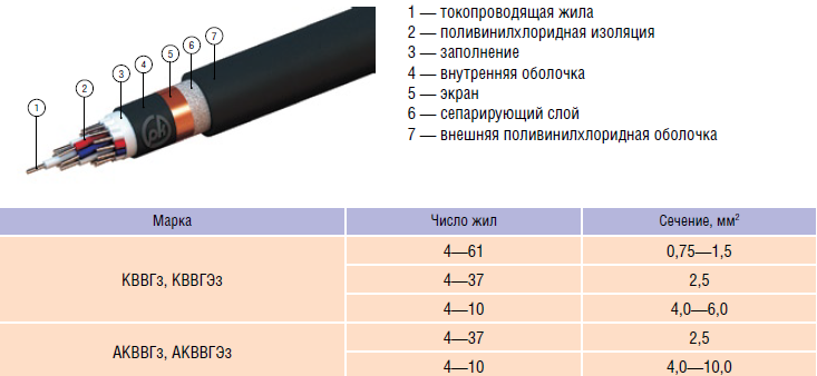 КВВГ купить в Казахстане, цены г. Алматы - ПО Казметсервис