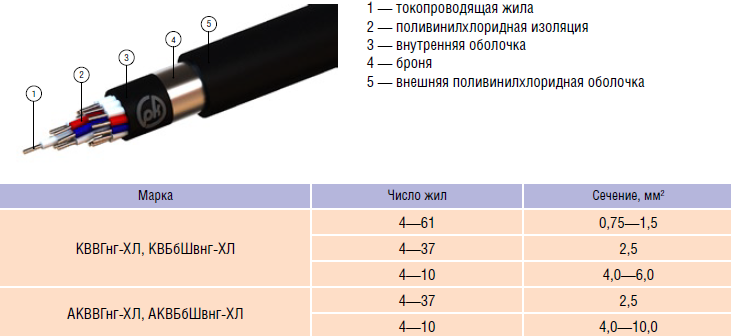 Кабель КВВГ: технические характеристики, …