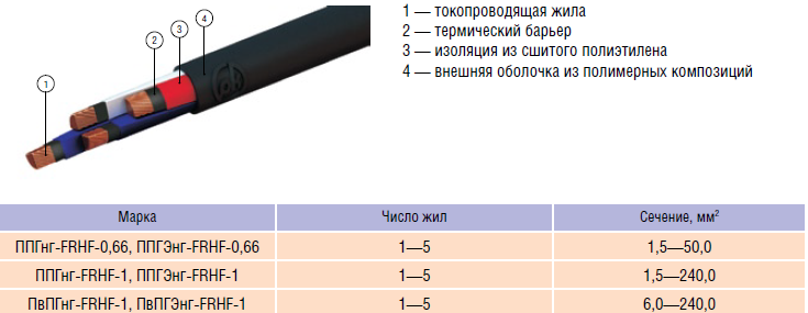 ППГнг(А)-HF 5х95-1 (мн) кабель Элкаб. Заказать электромонтажные работы в СПБ.